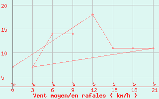 Courbe de la force du vent pour Kirsanov