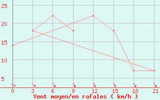 Courbe de la force du vent pour Ternopil