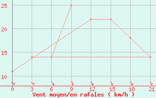 Courbe de la force du vent pour Liubashivka