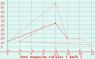 Courbe de la force du vent pour Chapaevo