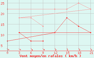 Courbe de la force du vent pour Raseiniai