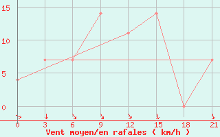 Courbe de la force du vent pour Radishchevo