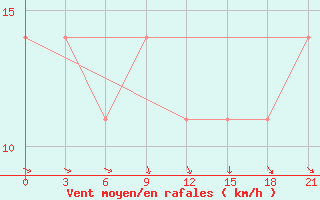 Courbe de la force du vent pour Beja / B. Aerea