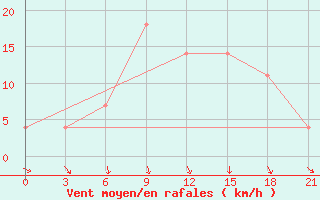 Courbe de la force du vent pour Ternopil