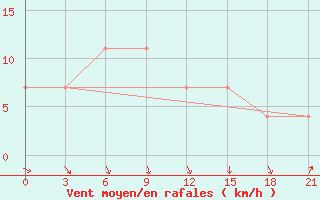 Courbe de la force du vent pour Arsk