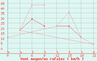 Courbe de la force du vent pour Kovda