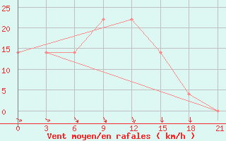 Courbe de la force du vent pour Ternopil