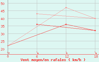 Courbe de la force du vent pour Teriberka