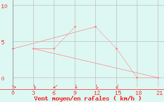 Courbe de la force du vent pour Bologoe