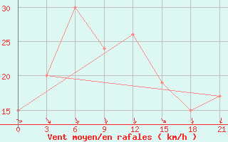 Courbe de la force du vent pour San Sebastian / Igueldo