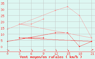 Courbe de la force du vent pour Oparino