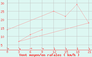 Courbe de la force du vent pour Dzhambala South 