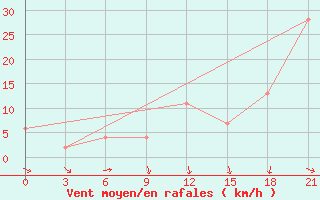 Courbe de la force du vent pour San Sebastian / Igueldo