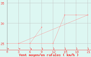 Courbe de la force du vent pour Khmel