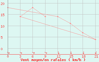 Courbe de la force du vent pour Kamysin