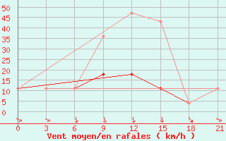 Courbe de la force du vent pour Kostroma