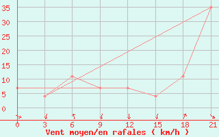 Courbe de la force du vent pour San Sebastian / Igueldo