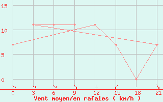 Courbe de la force du vent pour Raduzhny