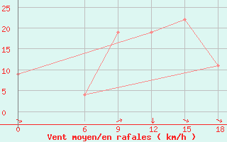 Courbe de la force du vent pour Relizane