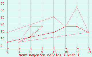 Courbe de la force du vent pour Sortland