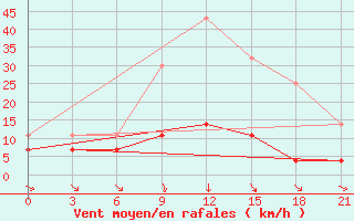 Courbe de la force du vent pour Marijampole