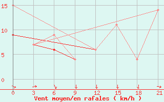 Courbe de la force du vent pour Beja / B. Aerea