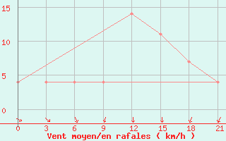 Courbe de la force du vent pour Uglic