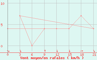 Courbe de la force du vent pour Ashotsk