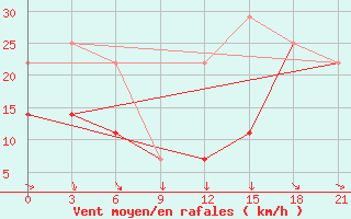 Courbe de la force du vent pour Evora / C. Coord