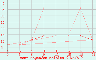 Courbe de la force du vent pour Elabuga