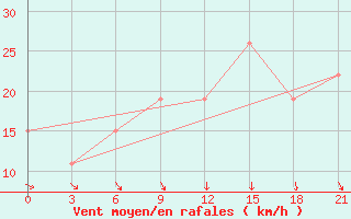 Courbe de la force du vent pour Arzew