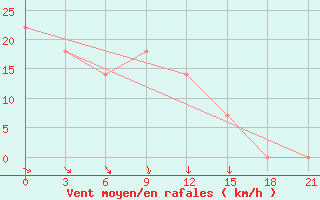 Courbe de la force du vent pour Atyray