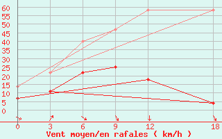 Courbe de la force du vent pour Datong