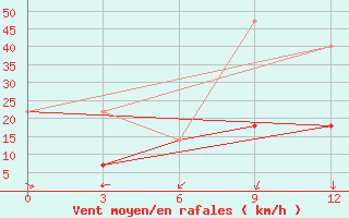 Courbe de la force du vent pour Hunhataoortoo