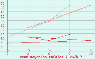 Courbe de la force du vent pour Xifengzhen