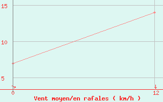 Courbe de la force du vent pour Hut