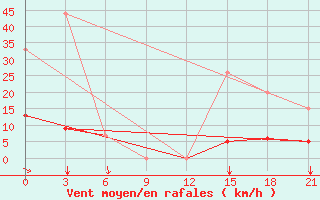 Courbe de la force du vent pour Konitsa