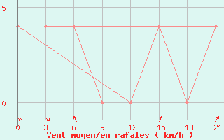 Courbe de la force du vent pour Bajkit