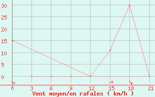 Courbe de la force du vent pour H-5