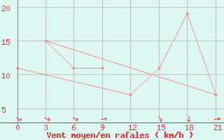 Courbe de la force du vent pour Logrono (Esp)