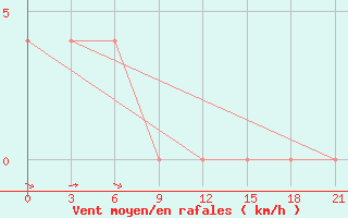 Courbe de la force du vent pour Bajramaly