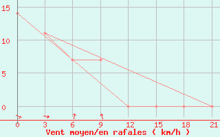 Courbe de la force du vent pour Curapca