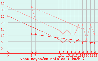 Courbe de la force du vent pour Fichtelberg