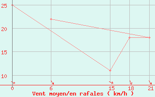 Courbe de la force du vent pour Palagruza