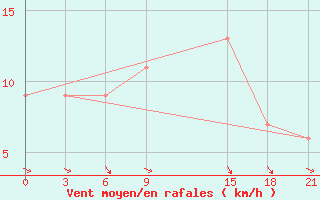 Courbe de la force du vent pour Dabaa