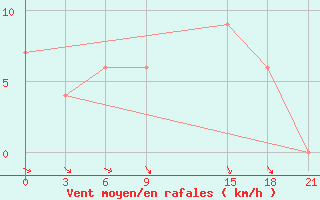 Courbe de la force du vent pour Dabaa