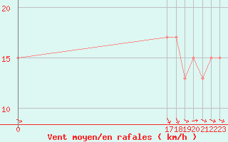 Courbe de la force du vent pour Boulmer