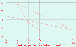 Courbe de la force du vent pour Palagruza