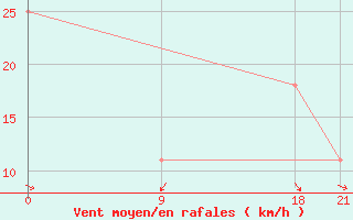 Courbe de la force du vent pour Palagruza