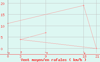 Courbe de la force du vent pour Ma